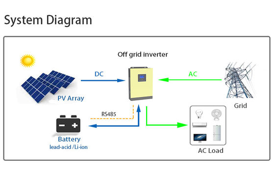 IXCEED 5.5K48-G2 Inverter ibrido monofase Protezione di sicurezza multipla